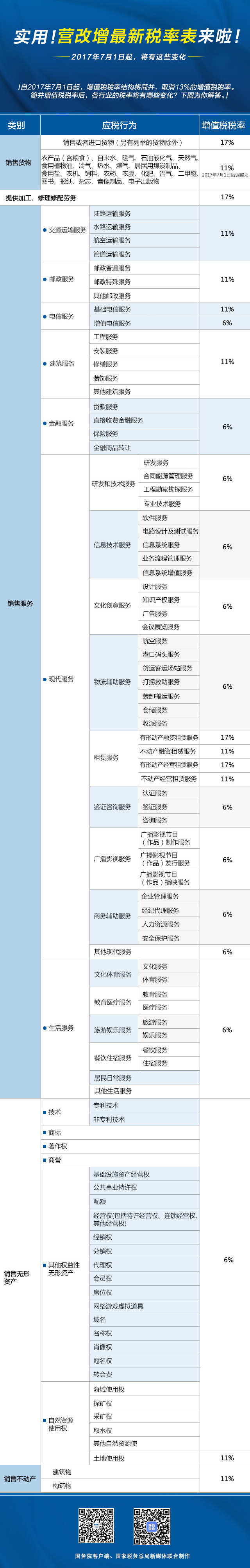 实用！营改增最新税率表来啦！