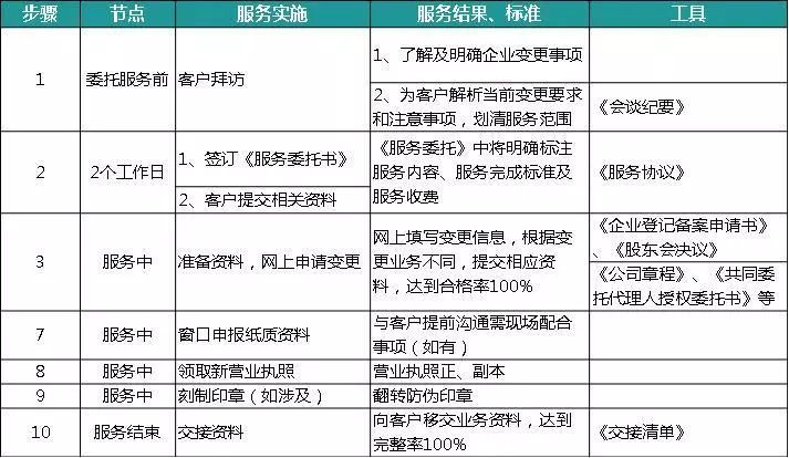 工商变更服务