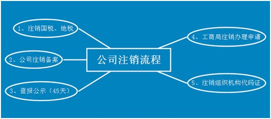 公司注销时税务局需出具清算报告吗？